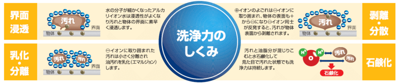 イオンウォッシュとは