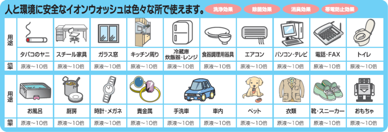 イオンウォッシュとは